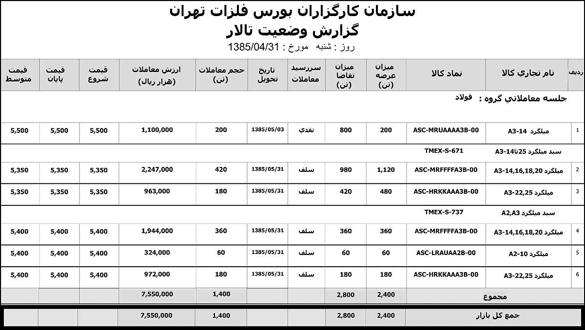 دیروز فقط میلگرد معامله شد 