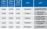 نبض شاخص - ۱۴۰۴/۰۶/۱۵