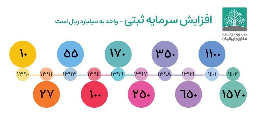 چرا افزایش سرمایه صندوق توسعه فناوری ایرانیان، برای شرکت های دانش بنیان و تولیدی مهم است؟