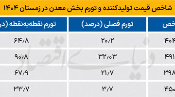تشدید تب تورم در معادن