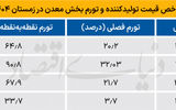 تشدید تب تورم در معادن