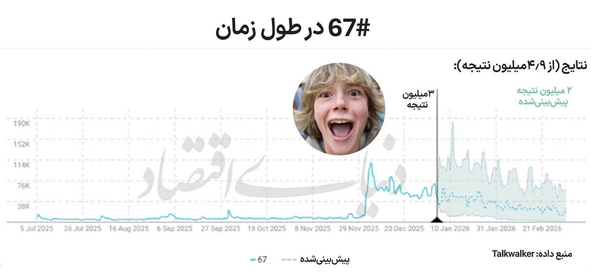 افول  اقتصاد  فالوورها؟