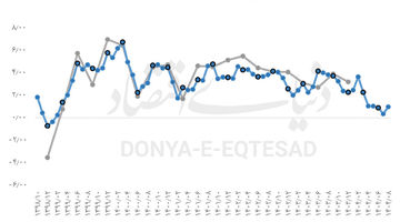 برآورد رشد یک درصدی 