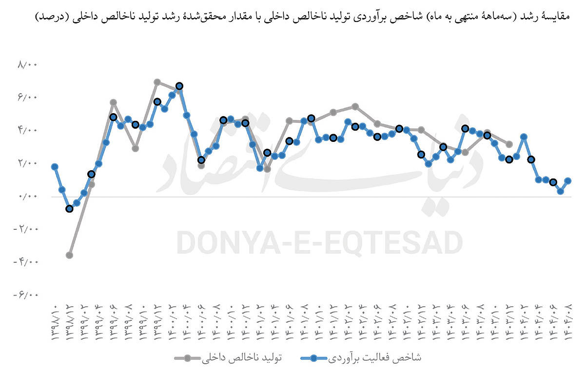 برآورد رشد یک درصدی 