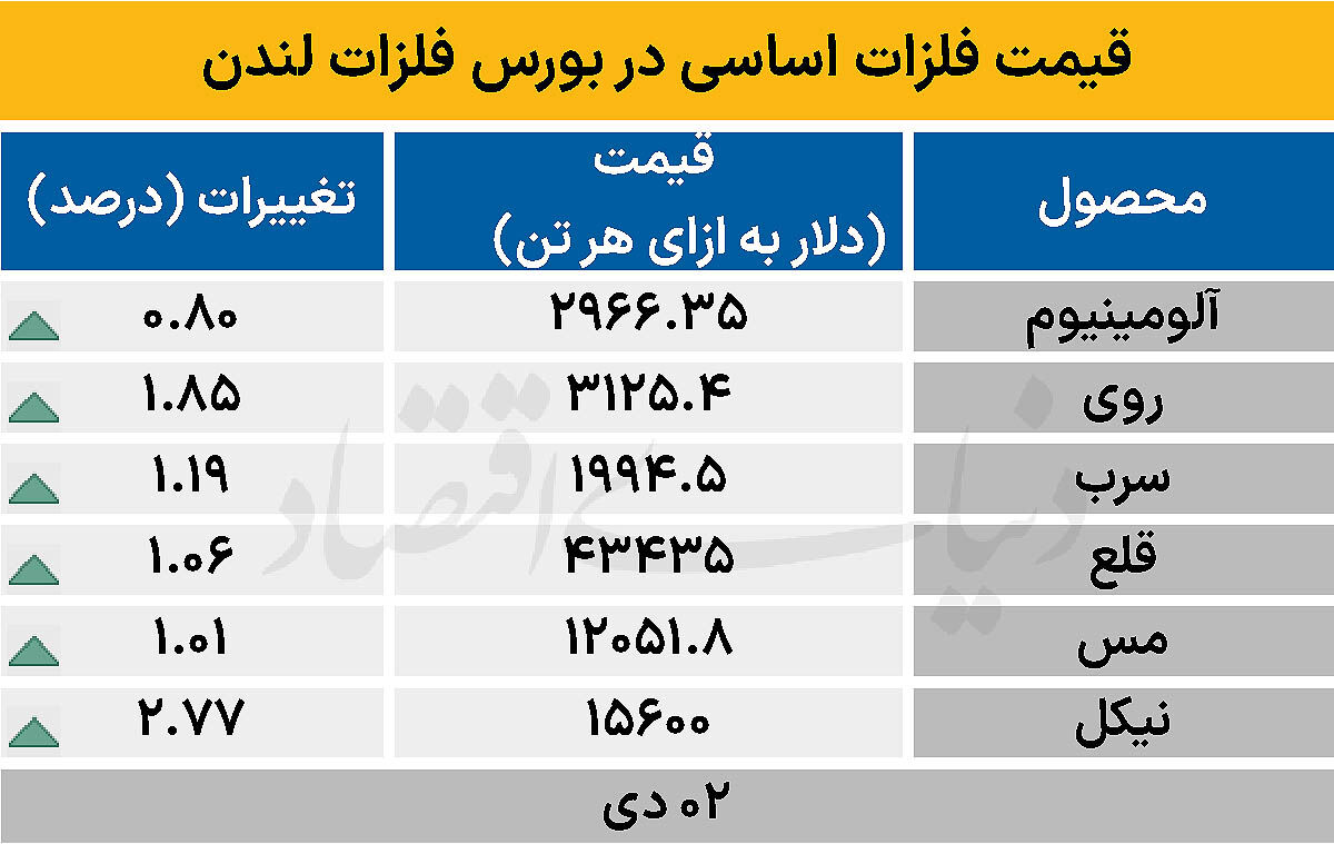 بازار جهانی - ۱۴۰۴/۱۰/۰۳