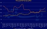 ریل صعودی سود بازاری