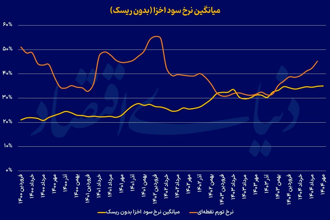 ریل صعودی سود بازاری