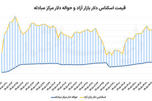 آرامش دلار در تنش‌های سیاسی