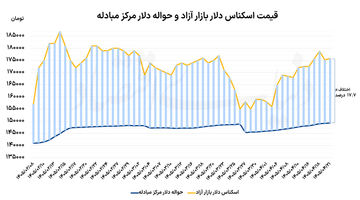 آرامش دلار در تنش‌های سیاسی