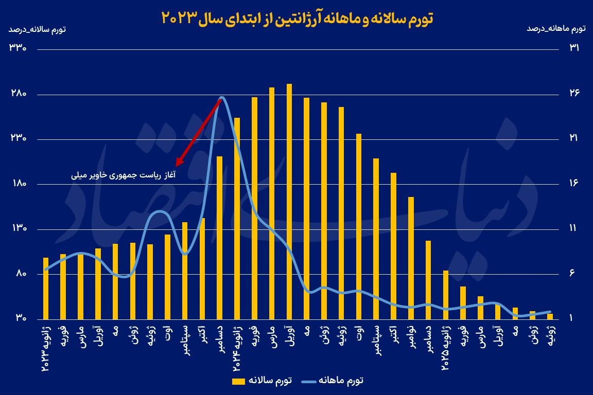 تورم آرژانتین در کف نیم دهه