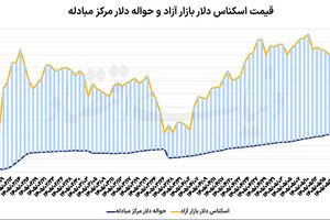 امید دلار به گشایش سیاسی