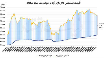 امید دلار به گشایش سیاسی