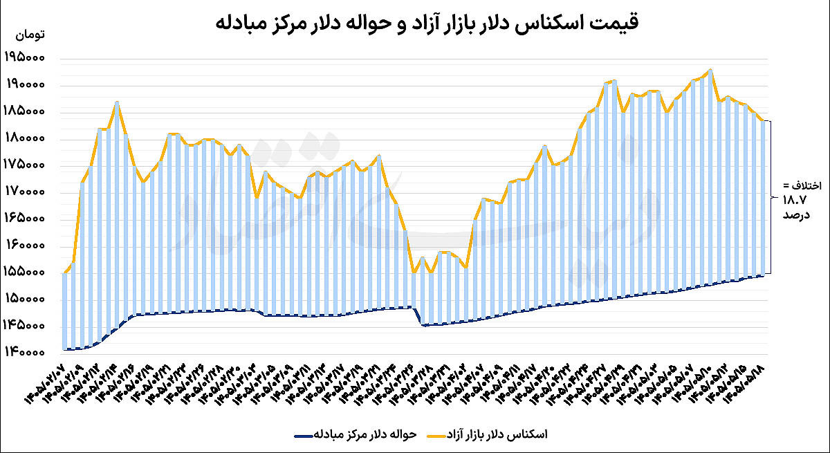 امید دلار به گشایش سیاسی