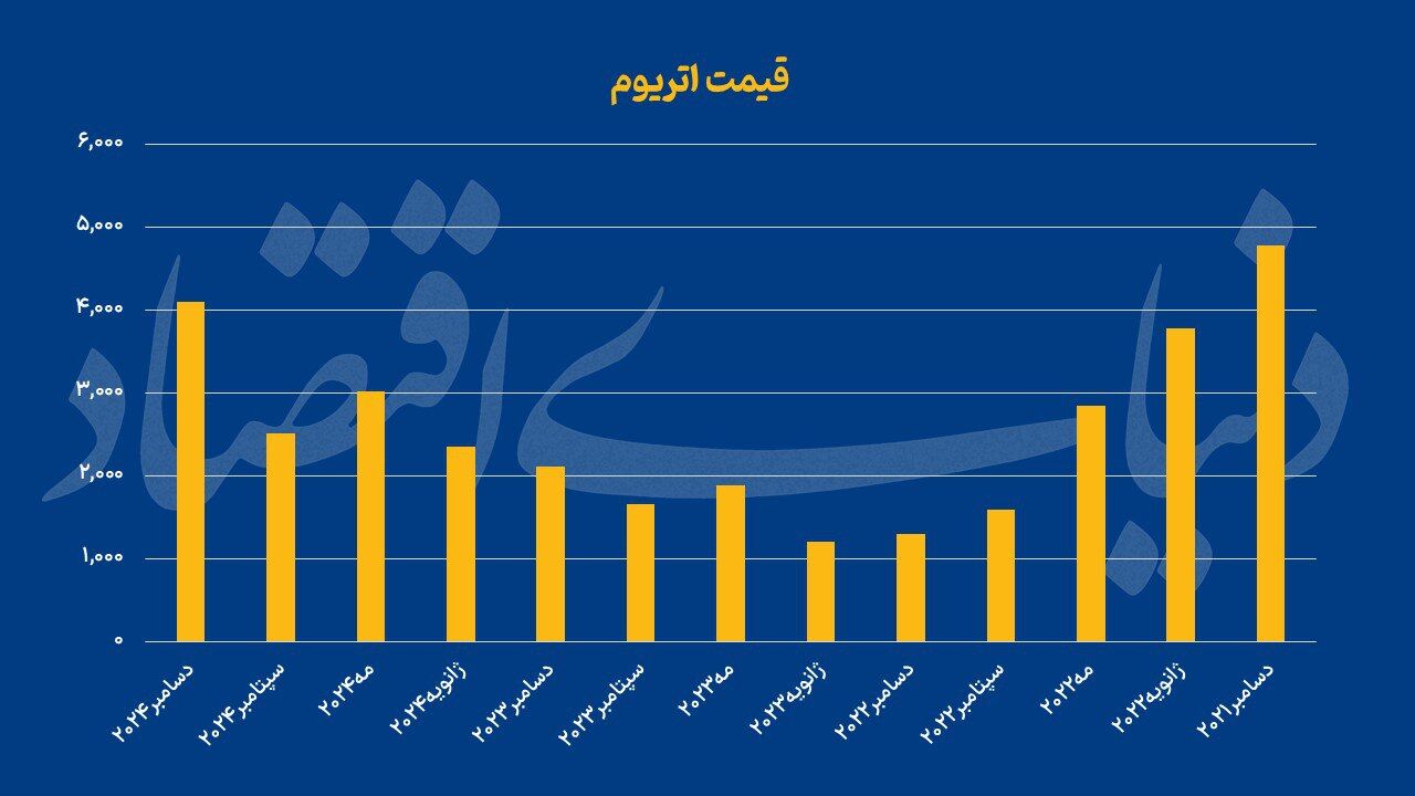 اتریوم در سقف 3 ساله