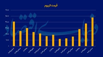 اتریوم در سقف 3 ساله