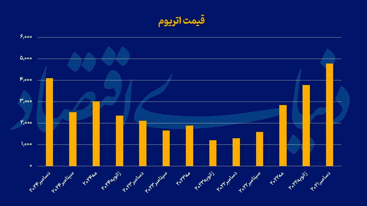 اتریوم در سقف 3 ساله