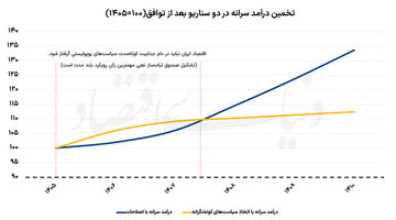 آزمون حکمرانی اقتصادی