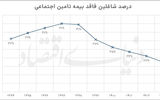 پشت‌پرده جاماندگان خدمات بیمه