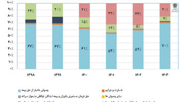 اصلاحات ناتمام صندوق‌ها