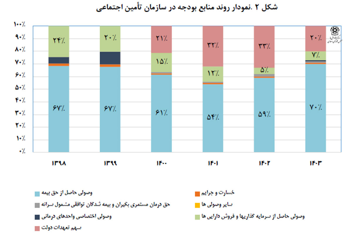 اصلاحات ناتمام صندوقها