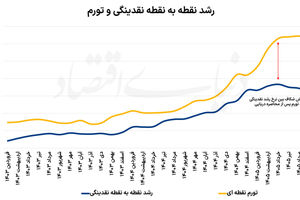 دلایل گسل تورم و نقدینگی