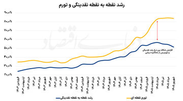 دلایل گسل تورم و نقدینگی