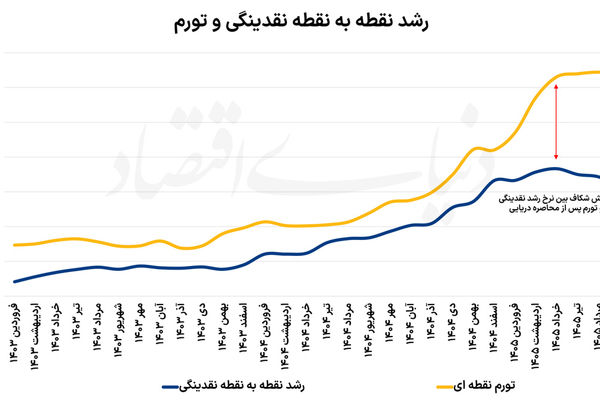دلایل گسل تورم و نقدینگی