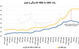 دلایل گسل تورم و نقدینگی