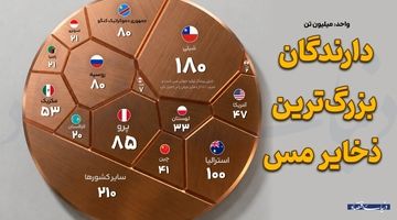 دارندگان بزرگ‌ترین ذخایر مس