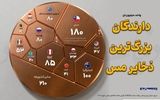 دارندگان بزرگ‌ترین ذخایر مس