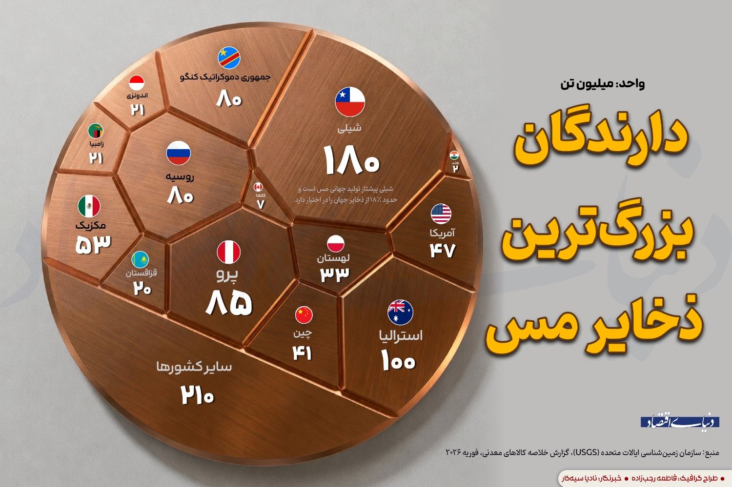 دارندگان بزرگ‌ترین ذخایر مس