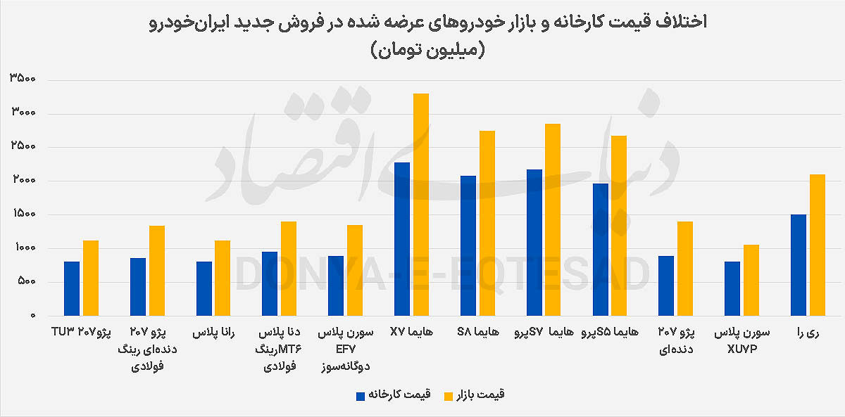 بازگشت «لاتاری خودرو»
