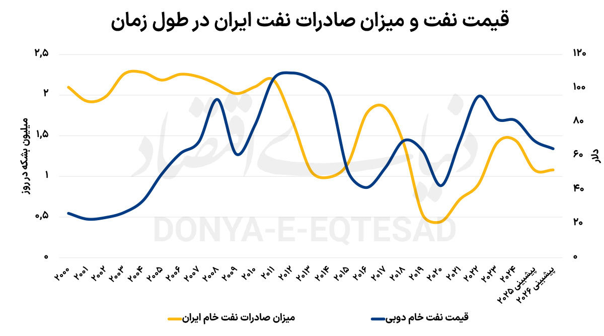سناریوهای فروش نفت ایران