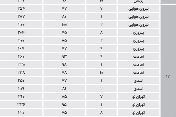 قیمت آپارتمان در 3 منطقه شرقی