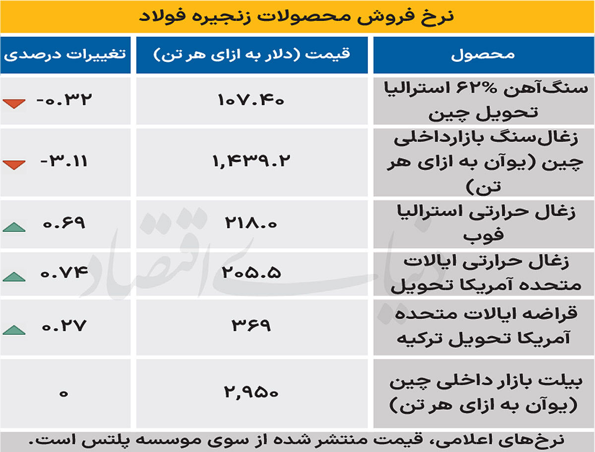 بازار جهانی - ۱۴۰۴/۱۰/۰۸