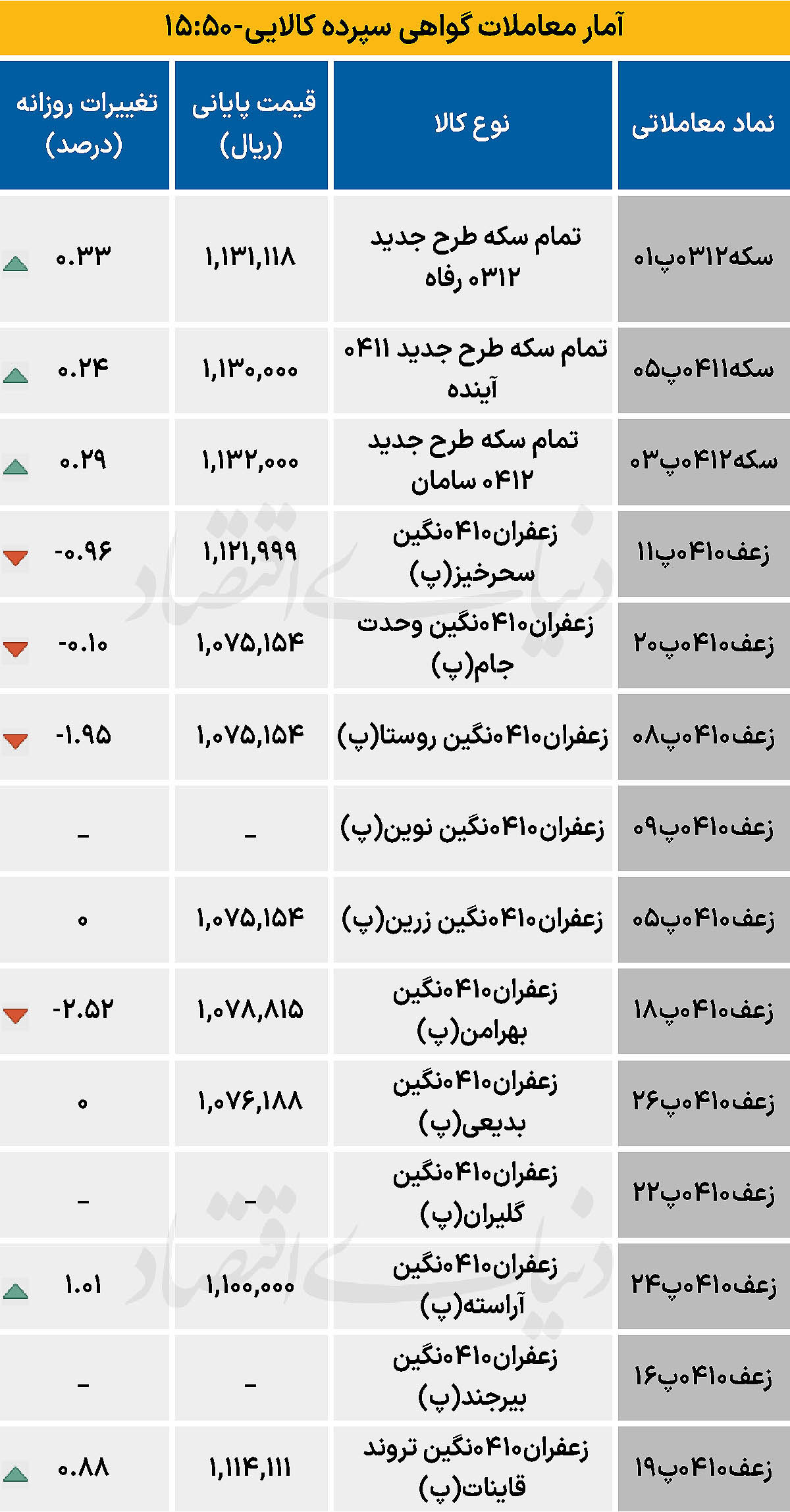 بازار گواهی  - ۱۴۰۴/۰۷/۲۲