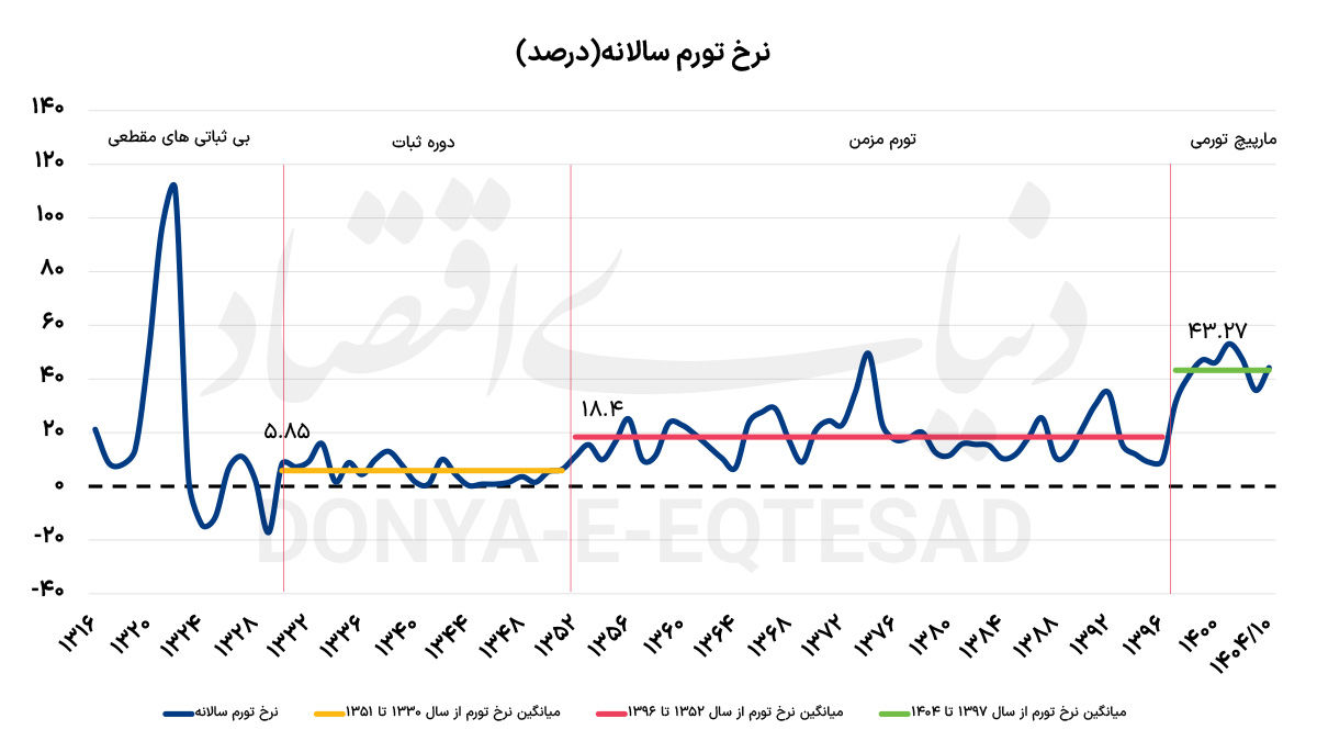 چهار تابلوی تاریخی تورم