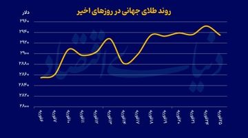 افت فشار طلا و رمزارز