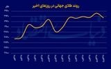 افت فشار طلا و رمزارز