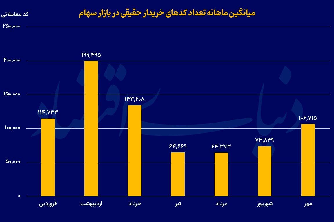 بازگشت کدهای خریدار به تابلوی بورس