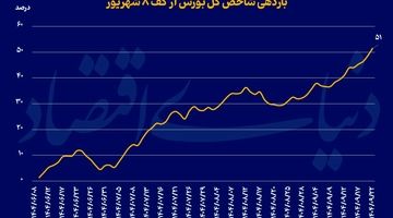 بازار سهام در مدار انتظارات تورمی