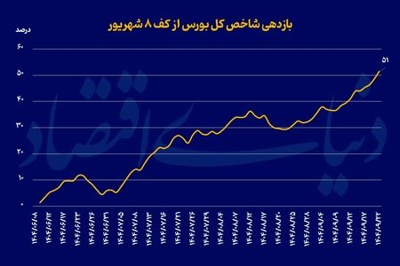 بازار سهام در مدار انتظارات تورمی