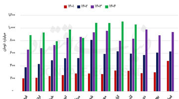 لجستیک دریایی در مدار توسعه