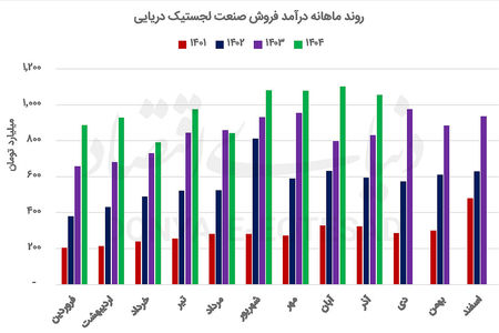 لجستیک دریایی در مدار توسعه