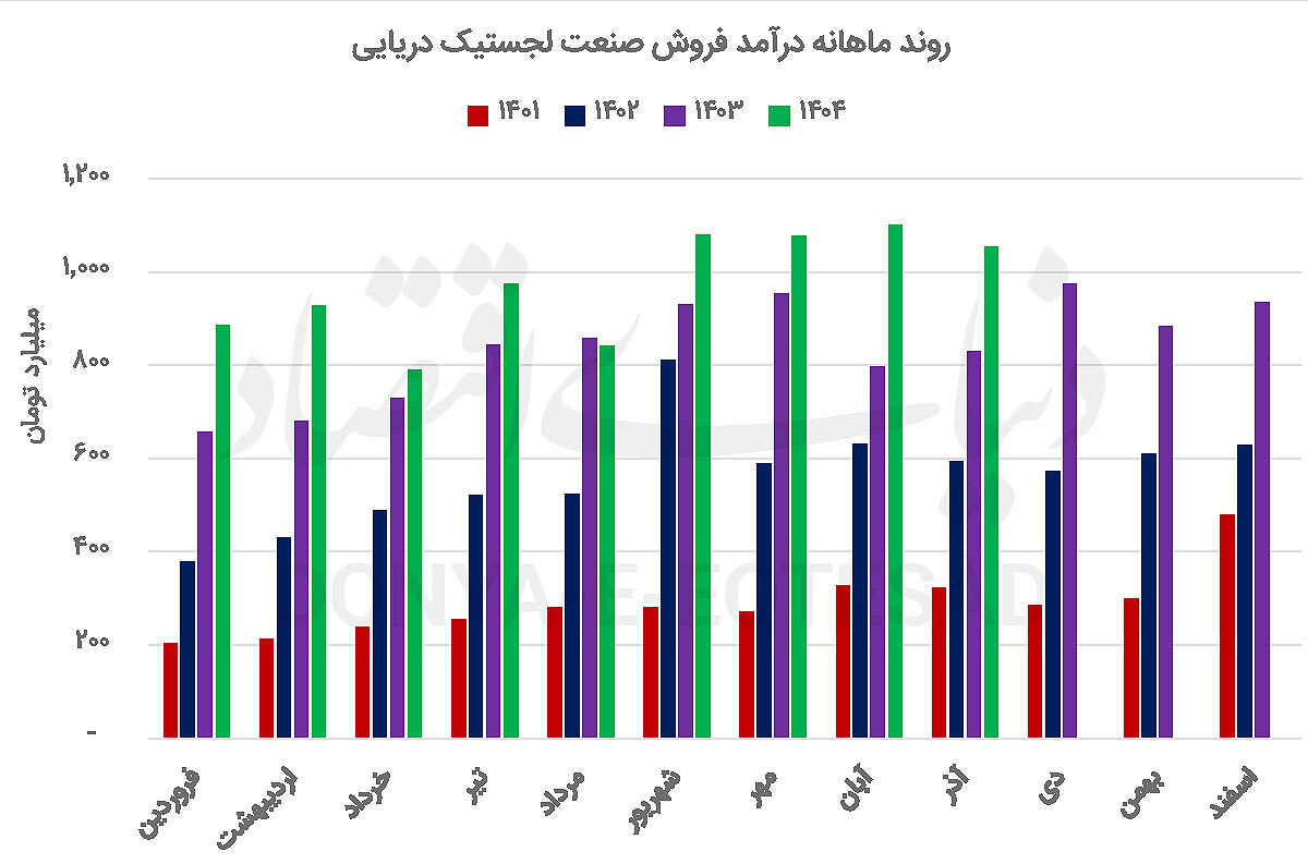 لجستیک دریایی در مدار توسعه