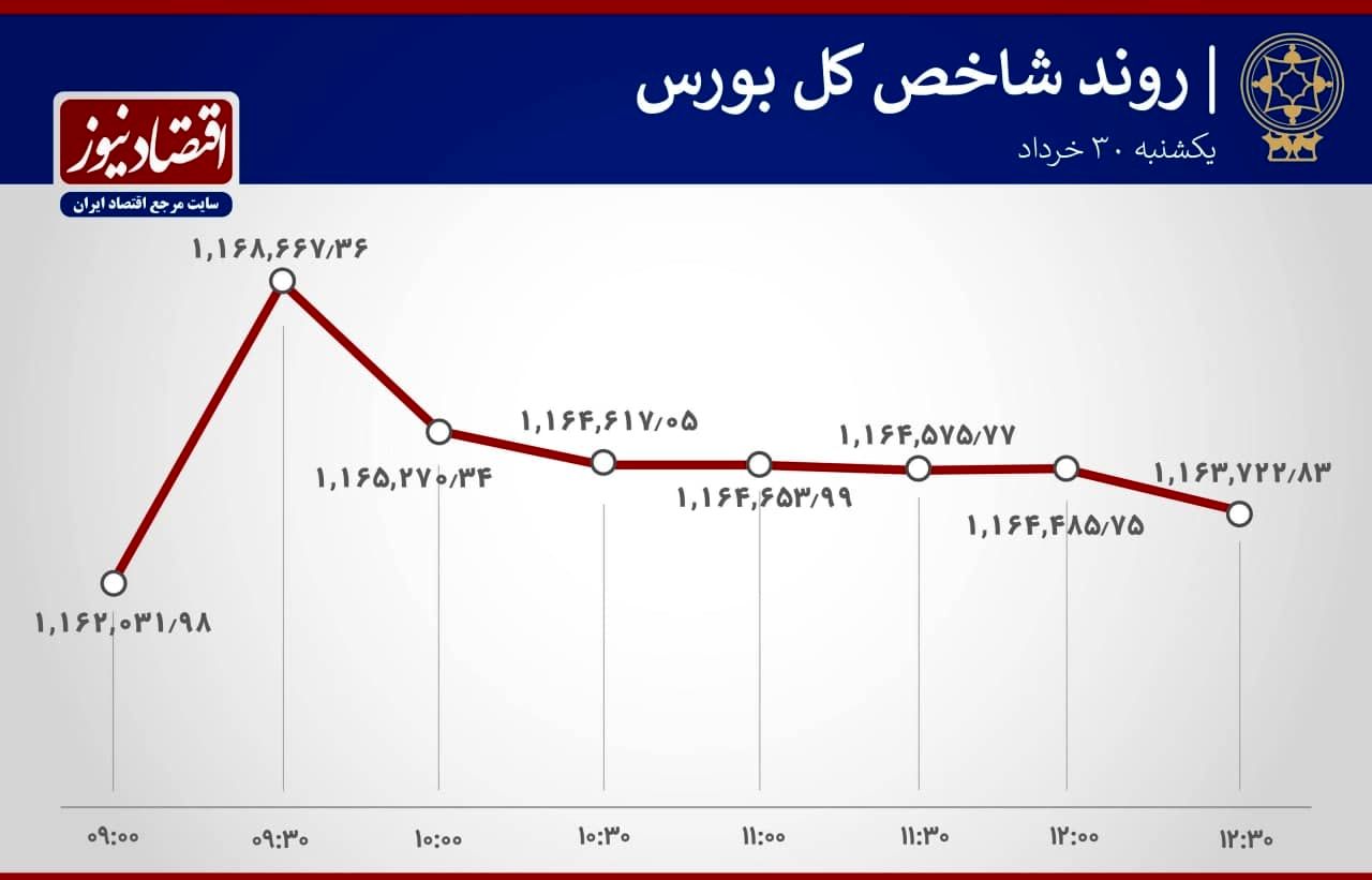 آخرین تحولات بازار سهام تهران 