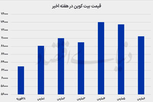 جهش بیت‌کوین در بحران خاورمیانه