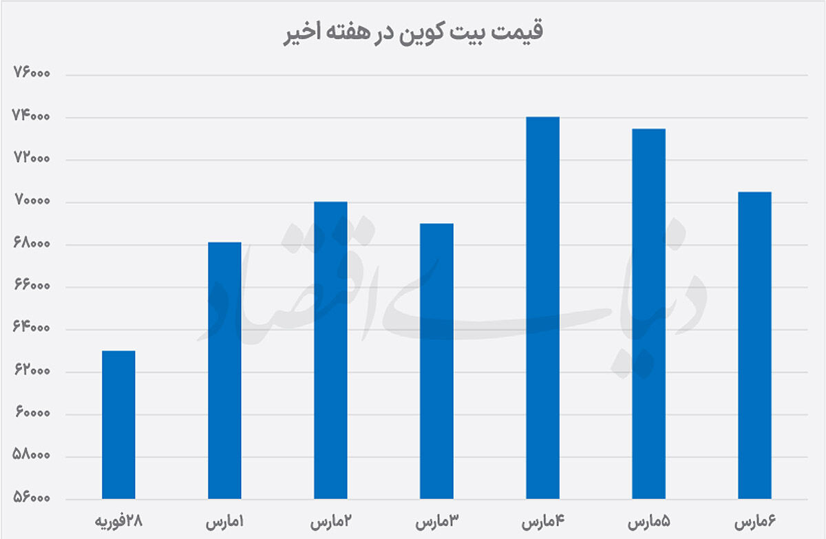 جهش بیت‌کوین در بحران خاورمیانه