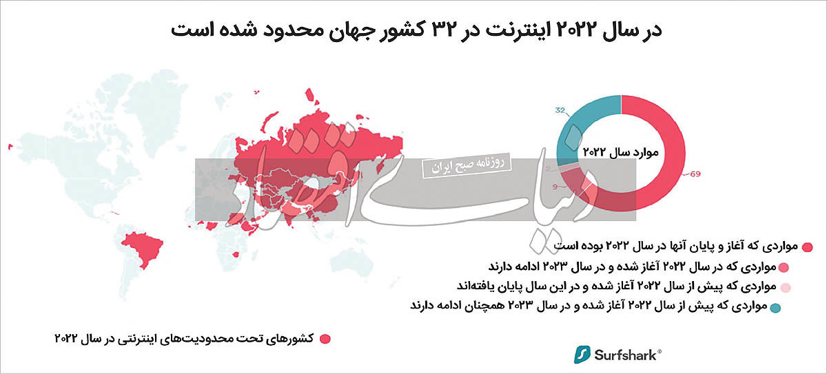 دومین کشور در محدودیت اینترنت