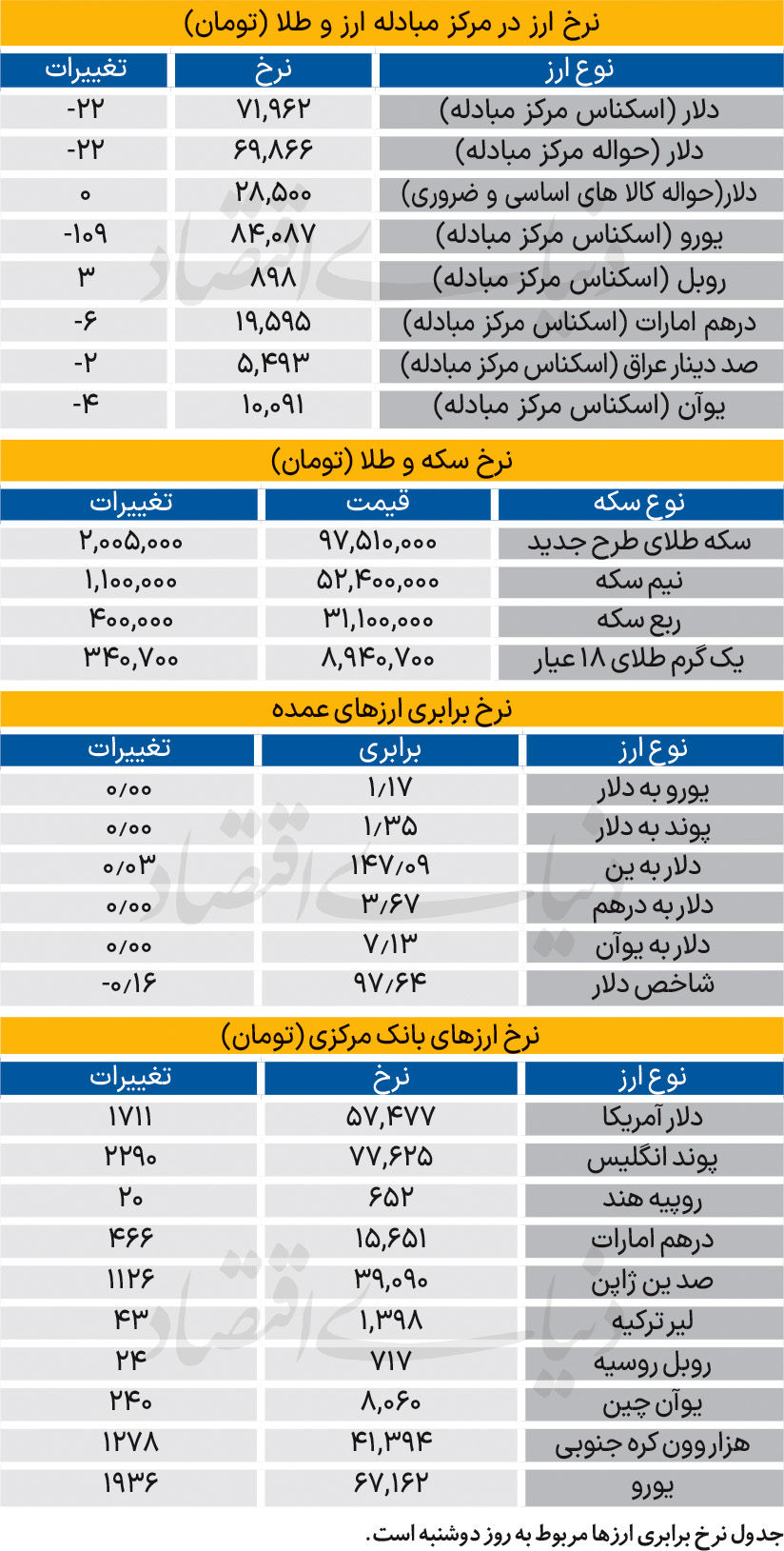 بازار - ۱۴۰۴/۰۶/۱۱